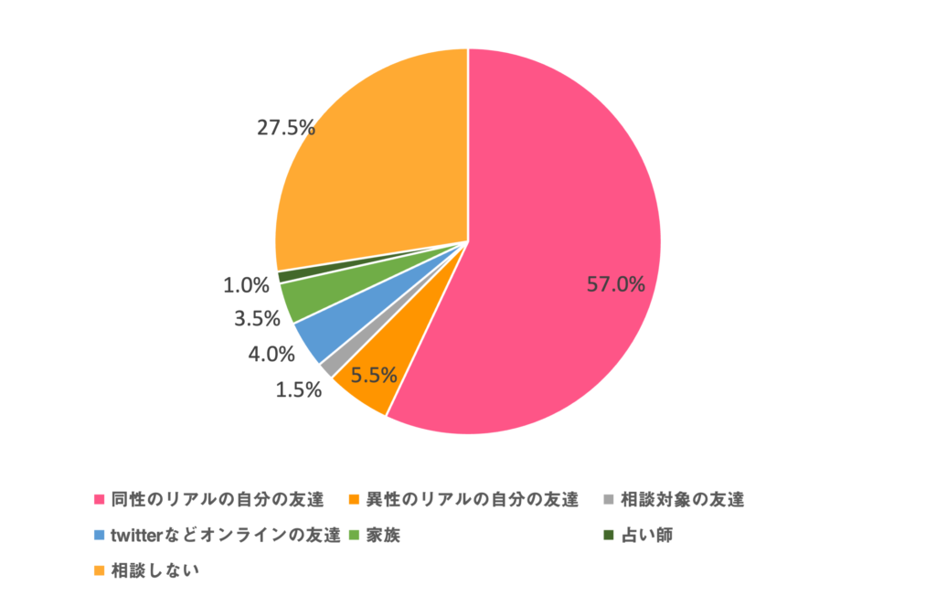 失恋しそうな時、誰に相談するアンケート結果